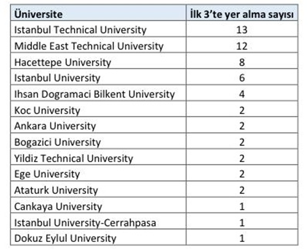 ITU Is The Leader In URAP 2020-2021 Turkey Rankings