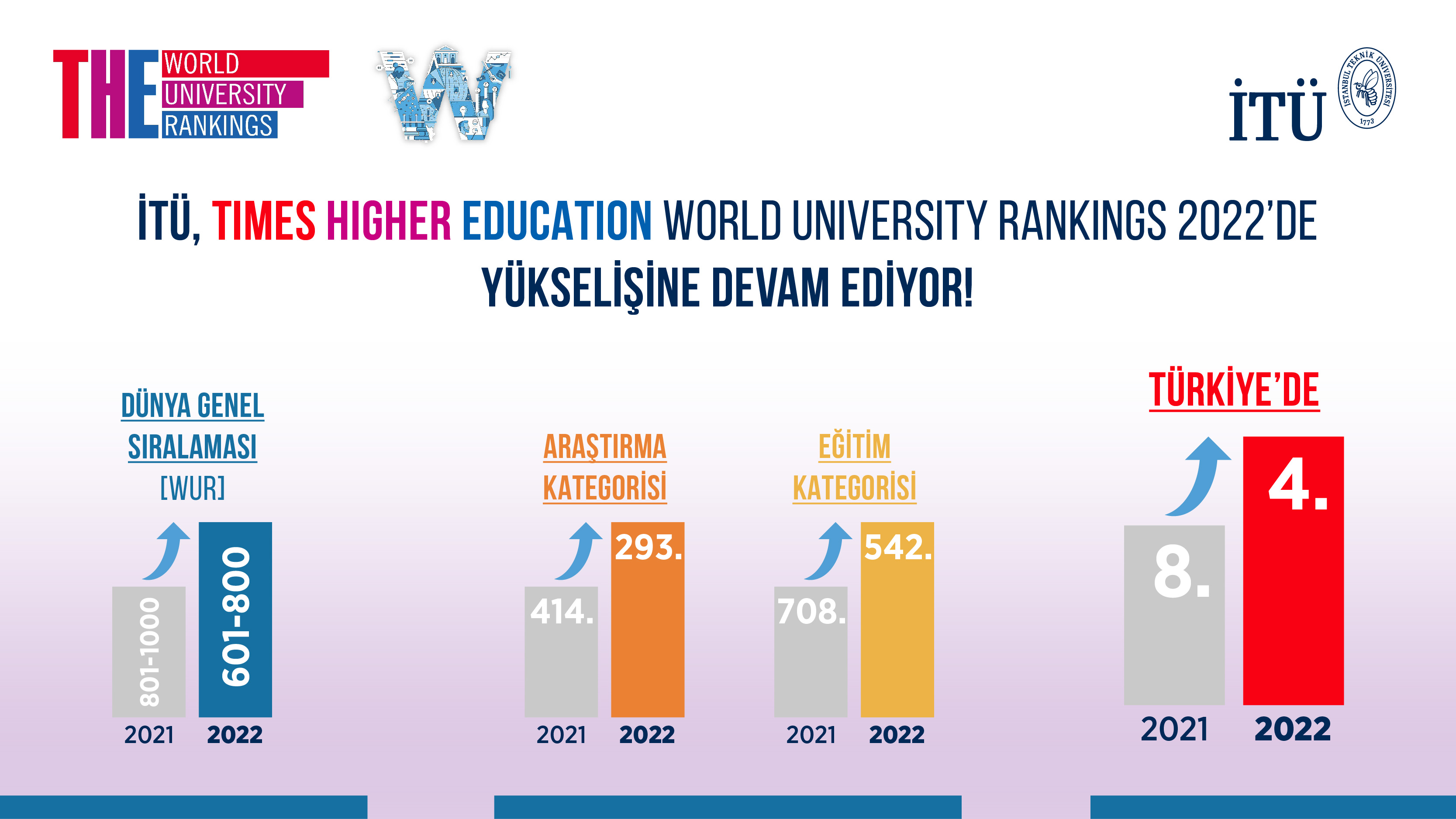 itu the dunya universite siralamasi 2022 de yukselisine devam ediyor